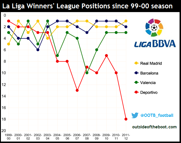 la liga winners since 2000